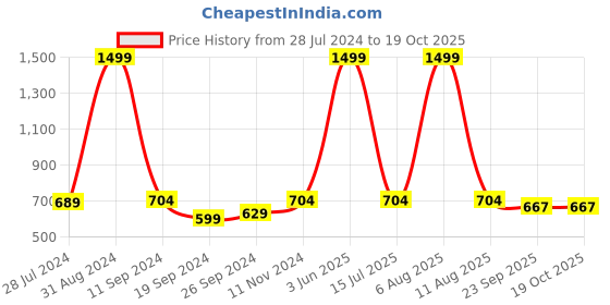 myntra.com eCraftIndia Multicoloured Stone & Butterfly UV Wall Art ecraftindia Price History Graph from 28 Jul 2024 to 17 Oct 2025