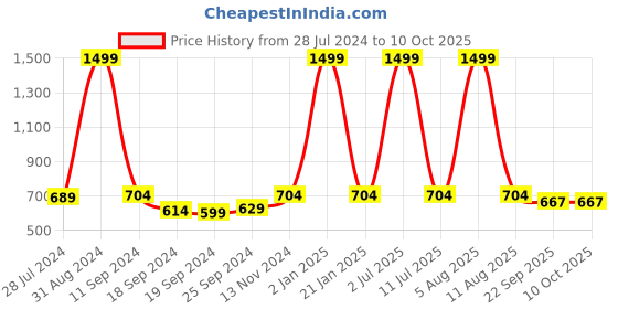 myntra.com eCraftIndia Multicoloured Stone & Stem Matt Texture Wall Art ecraftindia Price History Graph from 28 Jul 2024 to 9 Oct 2025