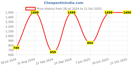 myntra.com eCraftIndia Multicoloured Stone & Waterfall Matt Texture Framed Wall Art ecraftindia Price History Graph from 28 Jul 2024 to 20 Oct 2025