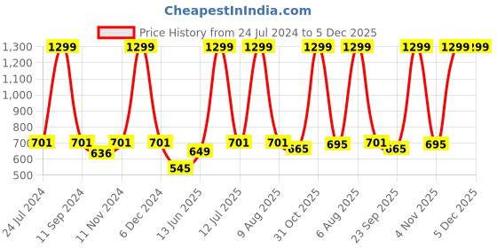 myntra.com eCraftIndia Multicoloured Stop Dreaming Start Doing Motivational Quote Art Painting ecraftindia Price History Graph from 24 Jul 2024 to 5 Dec 2025