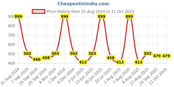 myntra.com eCraftIndia Multicoloured Sunset Satin Matt Texture Framed Artwork ecraftindia Price History Graph from 31 Aug 2024 to 10 Oct 2025