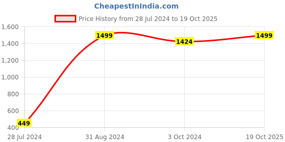 myntra.com eCraftIndia Multicoloured Sunset View Matt Texture Wall Art ecraftindia Price History Graph from 28 Jul 2024 to 19 Oct 2025