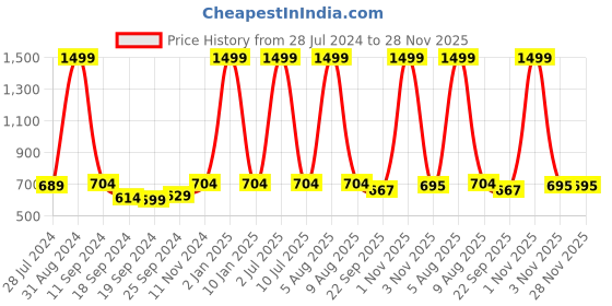 myntra.com eCraftIndia Multicoloured Sunset View Matt Texture Wall Art ecraftindia Price History Graph from 28 Jul 2024 to 27 Nov 2025
