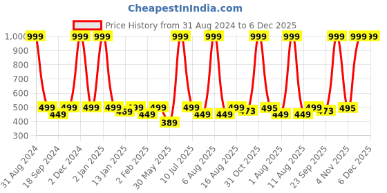 myntra.com eCraftIndia Multicoloured Swan UV Wall Art ecraftindia Price History Graph from 31 Aug 2024 to 5 Dec 2025