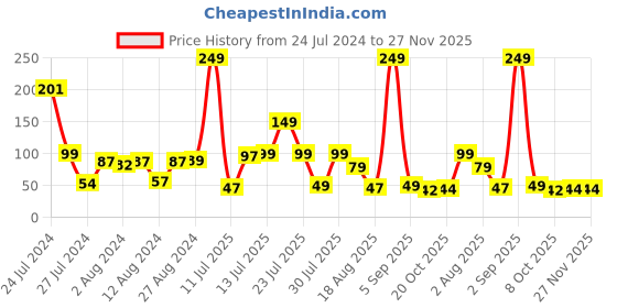 myntra.com eCraftIndia Multicoloured Swastik & Om Religious Rakhi and Roli Chawal ecraftindia Price History Graph from 24 Jul 2024 to 27 Nov 2025
