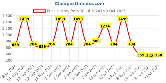 myntra.com eCraftIndia Multicoloured Taj Mahal Matt Texture Framed Artwork ecraftindia Price History Graph from 28 Jul 2024 to 9 Oct 2025