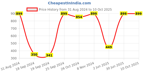 myntra.com eCraftIndia Multicoloured Taj Mahal Satin Matt Texture Framed Artwork ecraftindia Price History Graph from 31 Aug 2024 to 9 Oct 2025