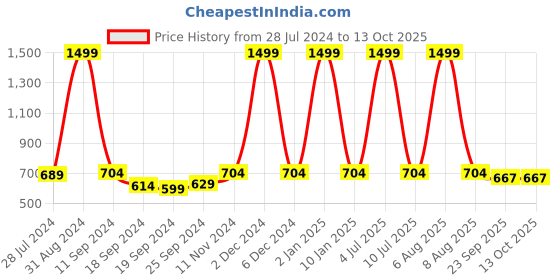 myntra.com eCraftIndia Multicoloured Trees Still UV Wall Art ecraftindia Price History Graph from 28 Jul 2024 to 12 Oct 2025