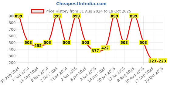 myntra.com eCraftIndia Multicoloured Trees UV Wall Art ecraftindia Price History Graph from 31 Aug 2024 to 19 Oct 2025