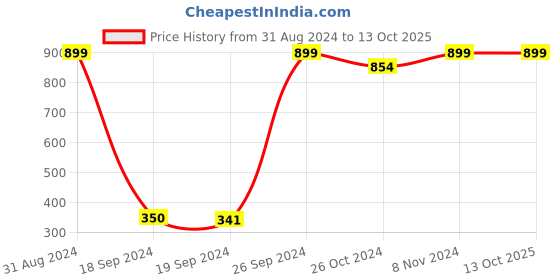 myntra.com eCraftIndia Multicoloured Trees UV Wall Art ecraftindia Price History Graph from 31 Aug 2024 to 13 Oct 2025