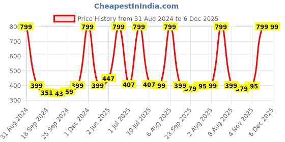 myntra.com eCraftIndia Multicoloured Tribal Folk Art UV Framed Wall Art ecraftindia Price History Graph from 31 Aug 2024 to 5 Dec 2025