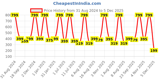 myntra.com eCraftIndia Multicoloured Tribal Lady UV Framed Wall Art ecraftindia Price History Graph from 31 Aug 2024 to 5 Dec 2025