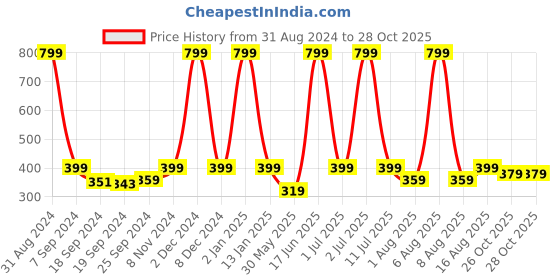 myntra.com eCraftIndia Multicoloured Tribal Lady UV Framed Wall Art ecraftindia Price History Graph from 31 Aug 2024 to 27 Oct 2025