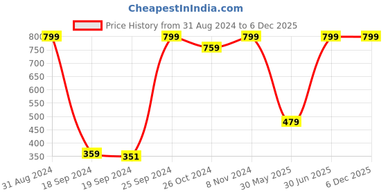 myntra.com eCraftIndia Multicoloured Tribal Lady UV Framed Wall Art ecraftindia Price History Graph from 31 Aug 2024 to 5 Dec 2025