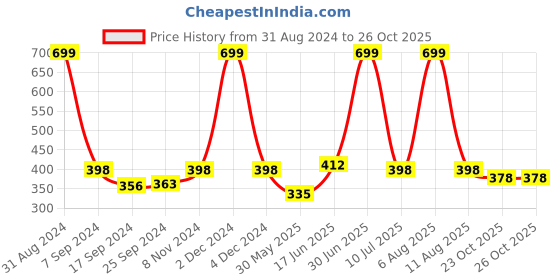myntra.com eCraftIndia Multicoloured Tribal Theme Satin Matt Texture UV Wall ecraftindia Price History Graph from 31 Aug 2024 to 25 Oct 2025