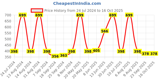 myntra.com eCraftIndia Multicoloured Tribal Theme Satin Matt Texture UV Wall Art ecraftindia Price History Graph from 24 Jul 2024 to 16 Oct 2025