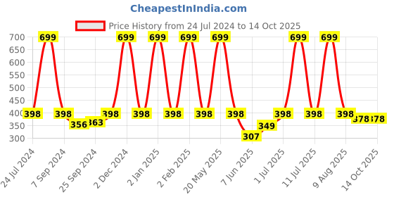myntra.com eCraftIndia Multicoloured Tribal Theme Satin Matt Texture UV Wall Art ecraftindia Price History Graph from 24 Jul 2024 to 14 Oct 2025