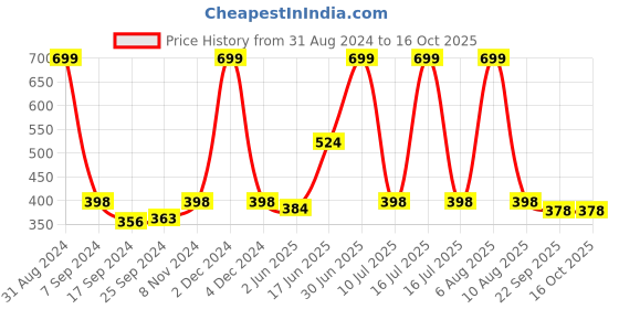 myntra.com eCraftIndia Multicoloured Tribal Theme Satin Matt Texture UV Wall Art ecraftindia Price History Graph from 31 Aug 2024 to 14 Oct 2025
