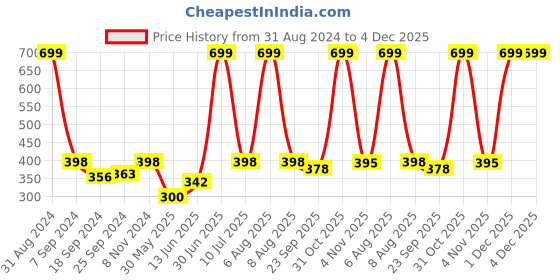 myntra.com eCraftIndia Multicoloured Tribal Theme Satin Matt Texture UV Wall Art ecraftindia Price History Graph from 31 Aug 2024 to 4 Dec 2025