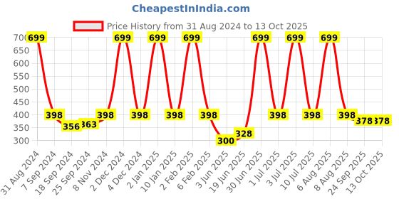 myntra.com eCraftIndia Multicoloured Tribal Theme Satin Matt Texture UV Wall Art ecraftindia Price History Graph from 31 Aug 2024 to 12 Oct 2025