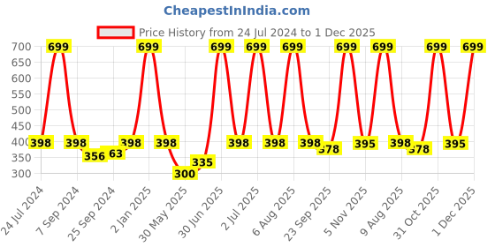 myntra.com eCraftIndia Multicoloured Tribal Theme Satin Matt Textured UV Wall Painting ecraftindia Price History Graph from 24 Jul 2024 to 1 Dec 2025