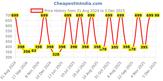 myntra.com eCraftIndia Multicoloured Tribal Theme Satin Matt Textured UV Wall Painting ecraftindia Price History Graph from 31 Aug 2024 to 5 Dec 2025