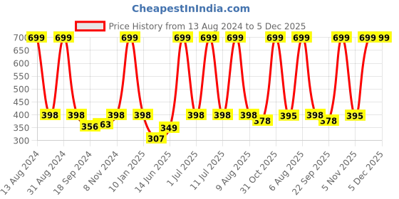 myntra.com eCraftIndia Multicoloured Tribal Theme Satin Matt Textured UV Wall Painting ecraftindia Price History Graph from 13 Aug 2024 to 5 Dec 2025