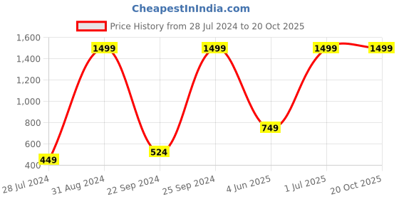 myntra.com eCraftIndia Multicoloured Underwater Sea View UV Wall Art ecraftindia Price History Graph from 28 Jul 2024 to 19 Oct 2025