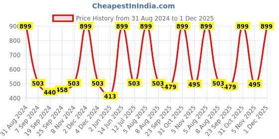 myntra.com eCraftIndia Multicoloured UV Framed Wall Art ecraftindia Price History Graph from 31 Aug 2024 to 1 Dec 2025