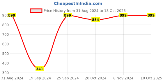 myntra.com eCraftIndia Multicoloured UV Framed Wall Art ecraftindia Price History Graph from 31 Aug 2024 to 18 Oct 2025