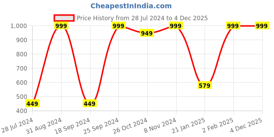 myntra.com eCraftIndia Multicoloured UV Wall Art ecraftindia Price History Graph from 28 Jul 2024 to 4 Dec 2025