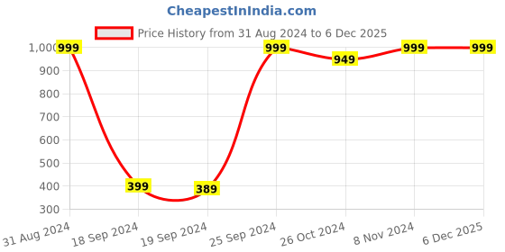 myntra.com eCraftIndia Multicoloured UV Wall Art ecraftindia Price History Graph from 31 Aug 2024 to 5 Dec 2025