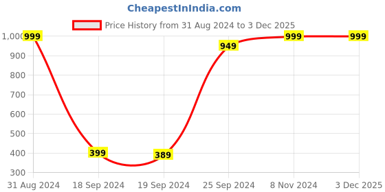 myntra.com eCraftIndia Multicoloured UV Wall Art ecraftindia Price History Graph from 31 Aug 2024 to 3 Dec 2025