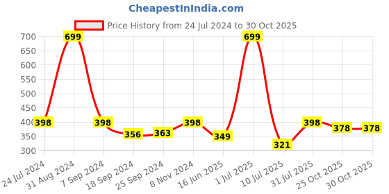 myntra.com eCraftIndia Multicoloured Valentine Theme Satin Matte Texture UV Wall Painting ecraftindia Price History Graph from 24 Jul 2024 to 29 Oct 2025