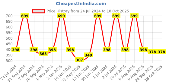 myntra.com eCraftIndia Multicoloured Valentine Theme Satin Matte Texture UV Wall Painting ecraftindia Price History Graph from 24 Jul 2024 to 17 Oct 2025