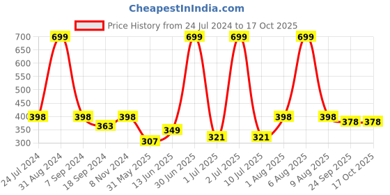 myntra.com eCraftIndia Multicoloured Valentine Theme Satin Matte Texture UV Wall Painting ecraftindia Price History Graph from 24 Jul 2024 to 16 Oct 2025