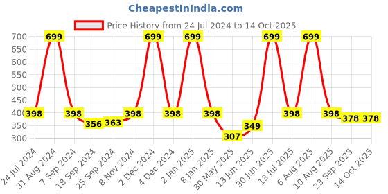 myntra.com eCraftIndia Multicoloured Valentine Theme Satin Matte Texture UV Wall Painting ecraftindia Price History Graph from 24 Jul 2024 to 14 Oct 2025