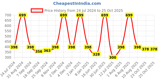 myntra.com eCraftIndia Multicoloured Valentine Theme Satin Matte Texture UV Wall Painting ecraftindia Price History Graph from 24 Jul 2024 to 24 Oct 2025