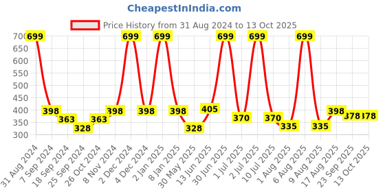 myntra.com eCraftIndia Multicoloured Valentine Theme Satin Matte Texture UV Wall Painting ecraftindia Price History Graph from 31 Aug 2024 to 12 Oct 2025