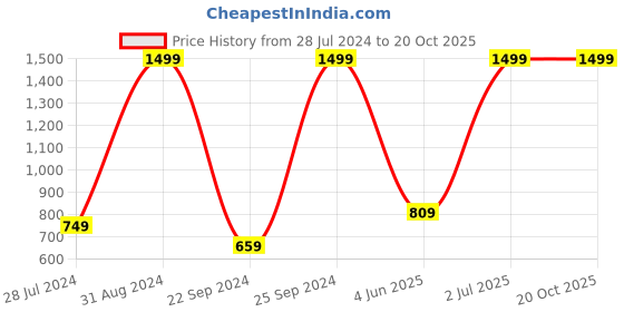 myntra.com eCraftIndia Multicoloured Vase & Flowers UV Wall Art ecraftindia Price History Graph from 28 Jul 2024 to 20 Oct 2025