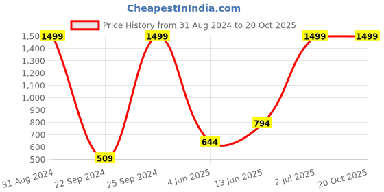 myntra.com eCraftIndia Multicoloured Vases & Flowers UV Wall Art ecraftindia Price History Graph from 31 Aug 2024 to 19 Oct 2025