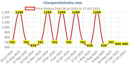 myntra.com eCraftIndia Multicoloured Village Scene Satin Matt Texture Framed Artwork ecraftindia Price History Graph from 28 Jul 2024 to 11 Oct 2025