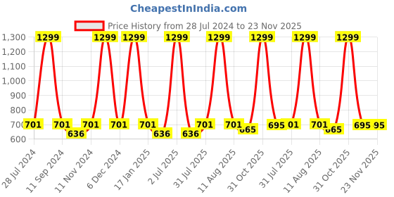 myntra.com eCraftIndia Multicoloured Village Scene Satin Matt Texture Framed Wall Art ecraftindia Price History Graph from 28 Jul 2024 to 23 Nov 2025