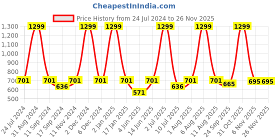 myntra.com eCraftIndia Multicoloured Village Scene Satin Matt Texture Framed Wall Art ecraftindia Price History Graph from 24 Jul 2024 to 24 Nov 2025