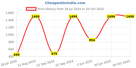 myntra.com eCraftIndia Multicoloured Village Scenery Matt Texture Framed Wall Art ecraftindia Price History Graph from 28 Jul 2024 to 20 Oct 2025