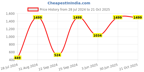 myntra.com eCraftIndia Multicoloured Village View Matt Texture Framed Wall Art ecraftindia Price History Graph from 28 Jul 2024 to 20 Oct 2025