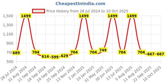 myntra.com eCraftIndia Multicoloured Village View Matt Texture Wall Art ecraftindia Price History Graph from 28 Jul 2024 to 9 Oct 2025
