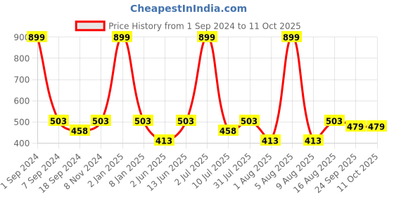 myntra.com eCraftIndia Multicoloured Village View Satin Matt Texture Framed Wall Art ecraftindia Price History Graph from 1 Sep 2024 to 11 Oct 2025
