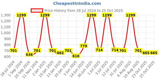 myntra.com eCraftIndia Multicoloured Village View UV Wall Art ecraftindia Price History Graph from 28 Jul 2024 to 23 Oct 2025