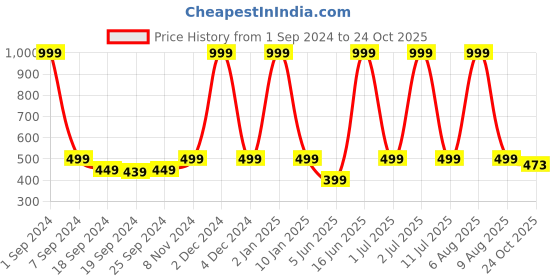 myntra.com eCraftIndia Multicoloured Village View UV Wall Art ecraftindia Price History Graph from 1 Sep 2024 to 24 Oct 2025